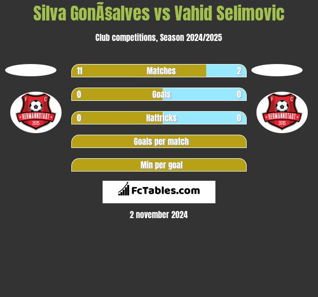 Silva GonÃ§alves vs Vahid Selimovic h2h player stats