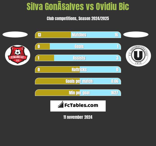 Silva GonÃ§alves vs Ovidiu Bic h2h player stats