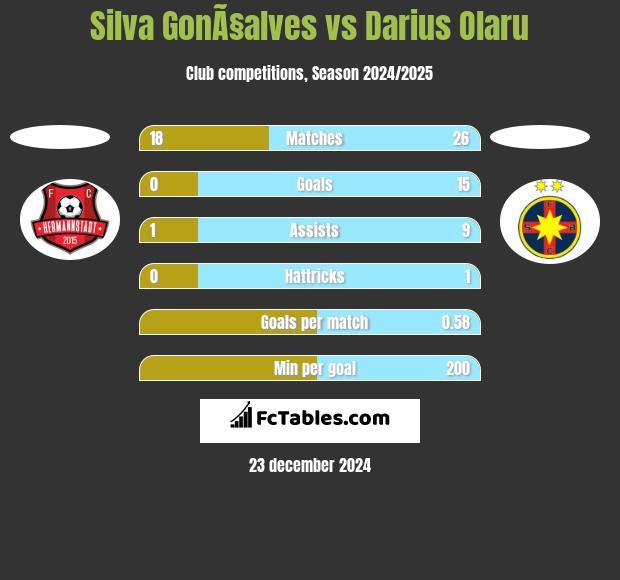 Silva GonÃ§alves vs Darius Olaru h2h player stats