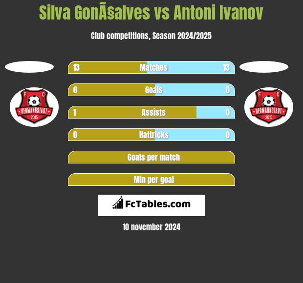 Silva GonÃ§alves vs Antoni Ivanov h2h player stats