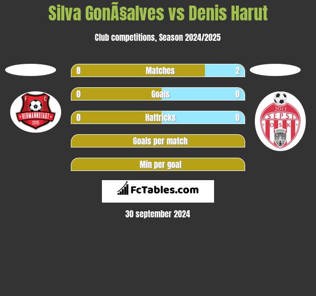 Silva GonÃ§alves vs Denis Harut h2h player stats