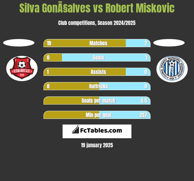 Silva GonÃ§alves vs Robert Miskovic h2h player stats