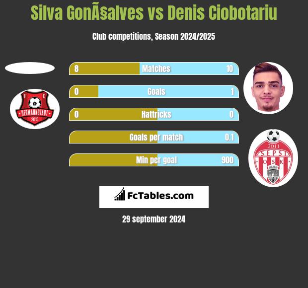 Silva GonÃ§alves vs Denis Ciobotariu h2h player stats