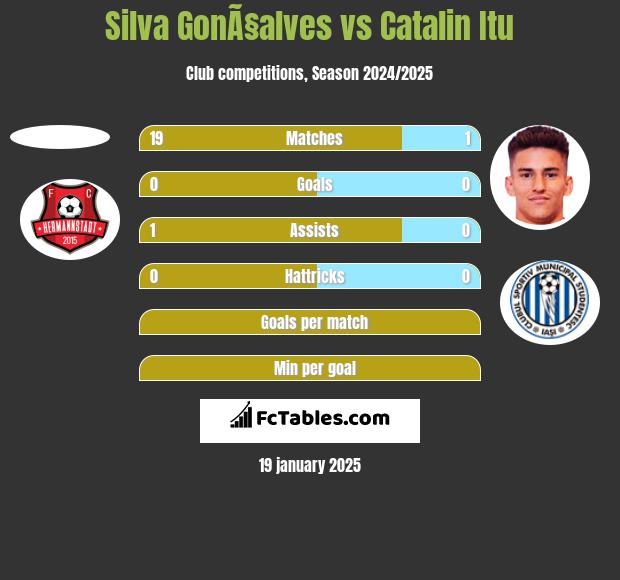 Silva GonÃ§alves vs Catalin Itu h2h player stats