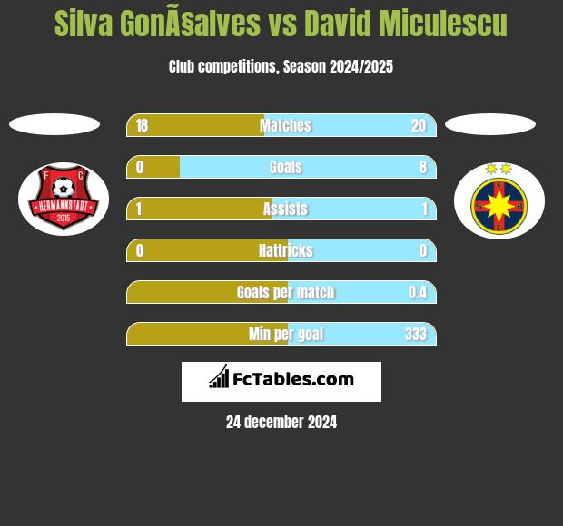 Silva GonÃ§alves vs David Miculescu h2h player stats