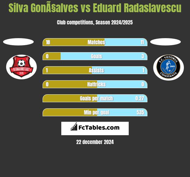 Silva GonÃ§alves vs Eduard Radaslavescu h2h player stats