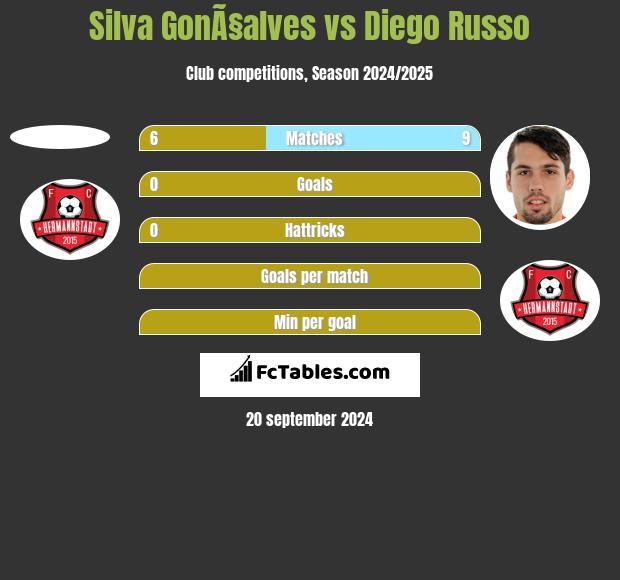 Silva GonÃ§alves vs Diego Russo h2h player stats