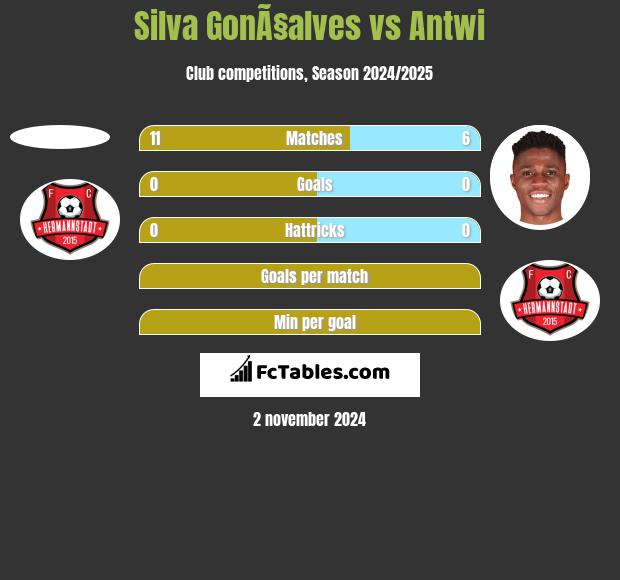 Silva GonÃ§alves vs Antwi h2h player stats