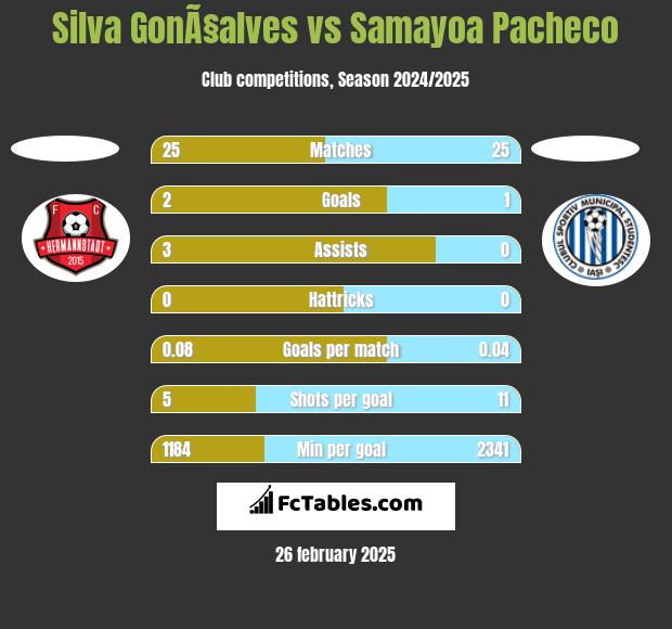 Silva GonÃ§alves vs Samayoa Pacheco h2h player stats