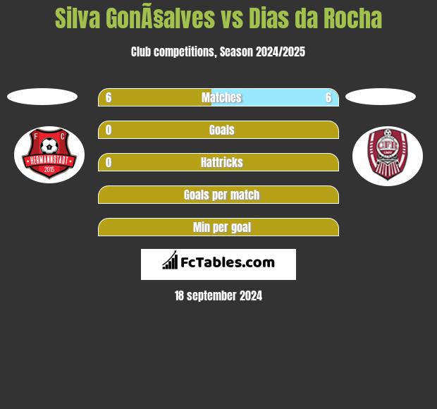 Silva GonÃ§alves vs Dias da Rocha h2h player stats