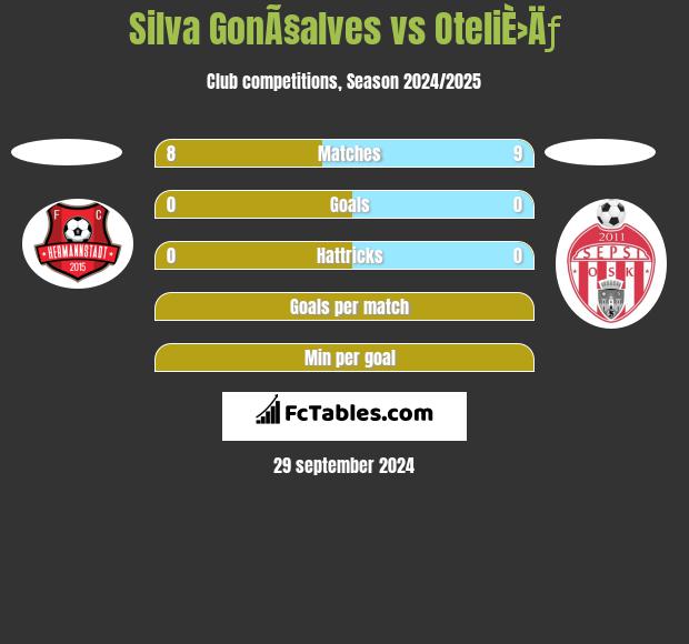 Silva GonÃ§alves vs OteliÈ›Äƒ h2h player stats