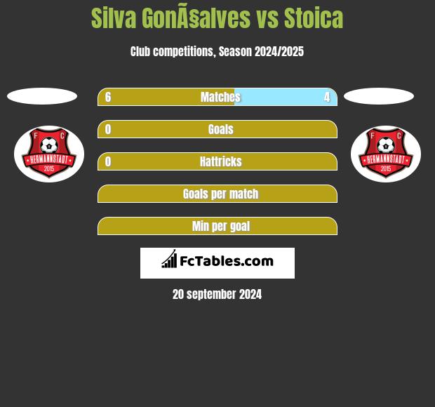 Silva GonÃ§alves vs Stoica h2h player stats