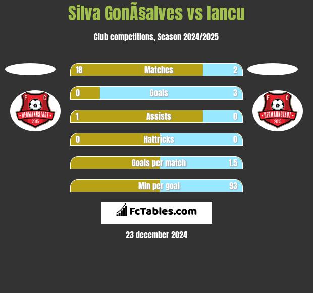 Silva GonÃ§alves vs Iancu h2h player stats