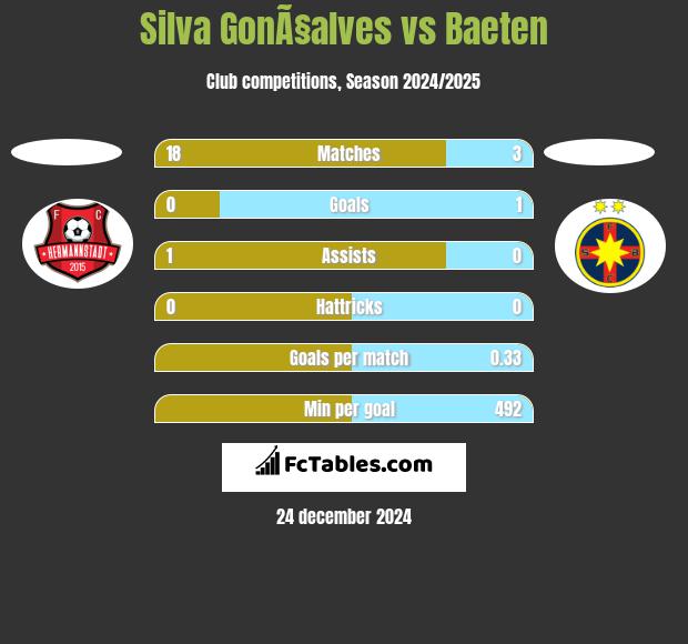 Silva GonÃ§alves vs Baeten h2h player stats