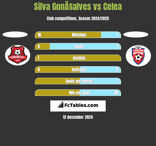 Silva GonÃ§alves vs Celea h2h player stats