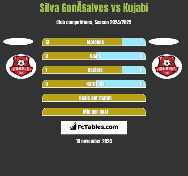 Silva GonÃ§alves vs Kujabi h2h player stats