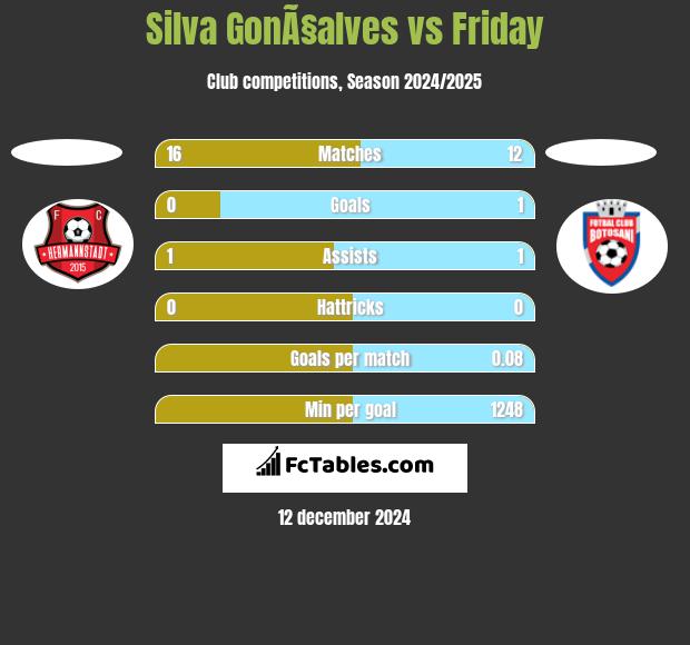 Silva GonÃ§alves vs Friday h2h player stats