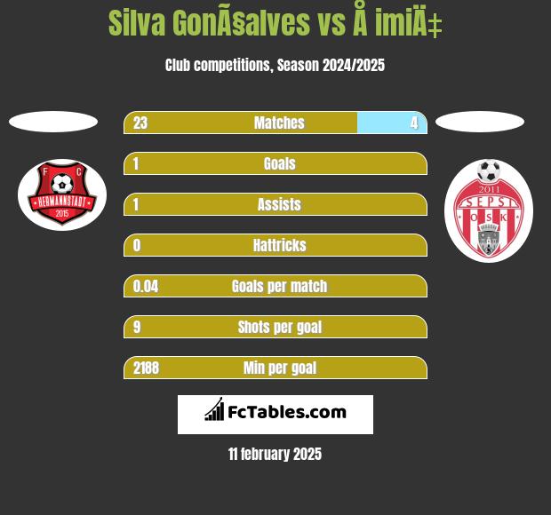 Silva GonÃ§alves vs Å imiÄ‡ h2h player stats