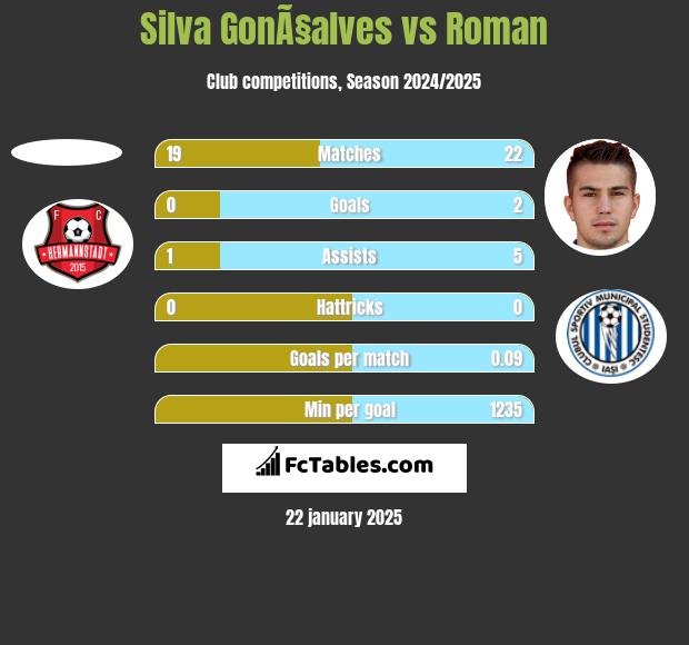 Silva GonÃ§alves vs Roman h2h player stats