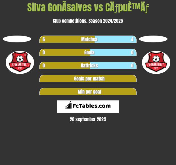 Silva GonÃ§alves vs CÄƒpuÈ™Äƒ h2h player stats