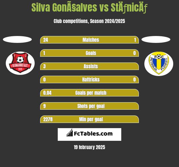 Silva GonÃ§alves vs StÄƒnicÄƒ h2h player stats