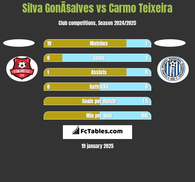 Silva GonÃ§alves vs Carmo Teixeira h2h player stats