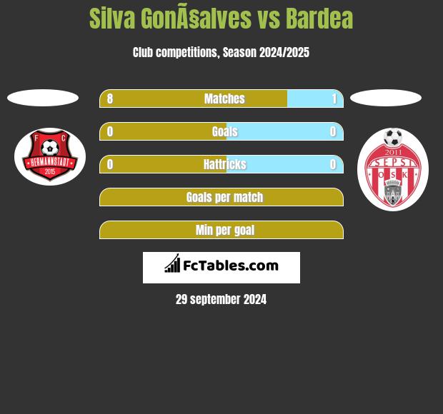 Silva GonÃ§alves vs Bardea h2h player stats