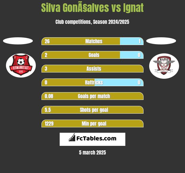 Silva GonÃ§alves vs Ignat h2h player stats