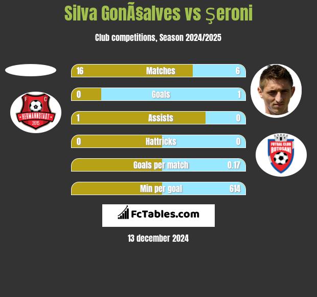 Silva GonÃ§alves vs Şeroni h2h player stats