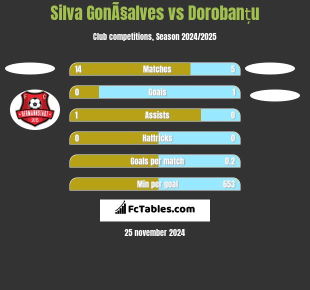 Silva GonÃ§alves vs Dorobanțu h2h player stats