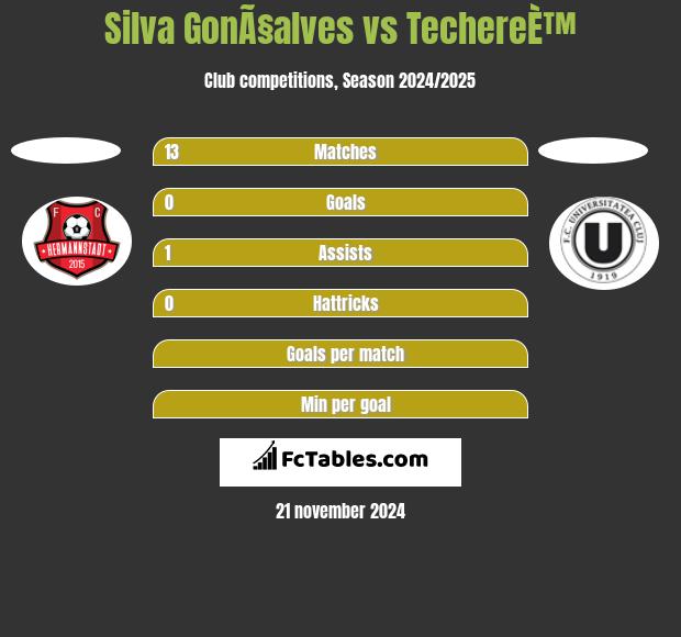 Silva GonÃ§alves vs TechereÈ™ h2h player stats