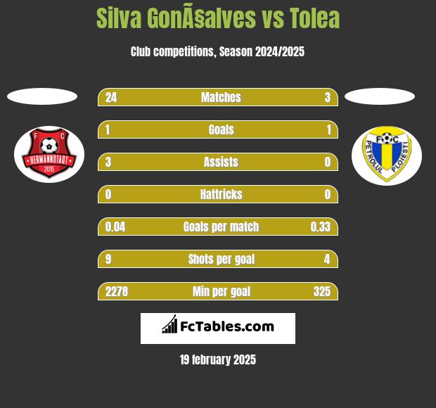 Silva GonÃ§alves vs Tolea h2h player stats