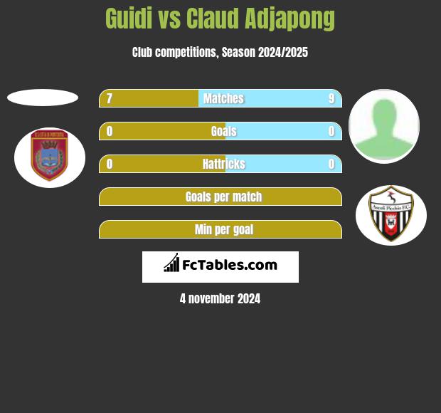 Guidi vs Claud Adjapong h2h player stats