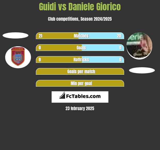 Guidi vs Daniele Giorico h2h player stats