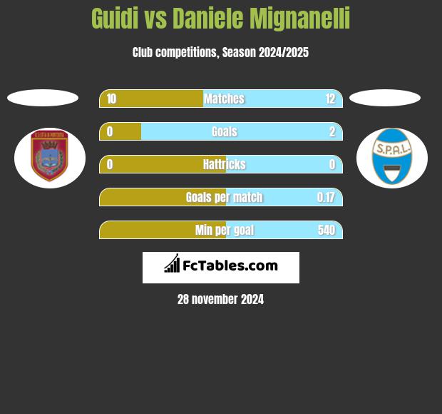 Guidi vs Daniele Mignanelli h2h player stats