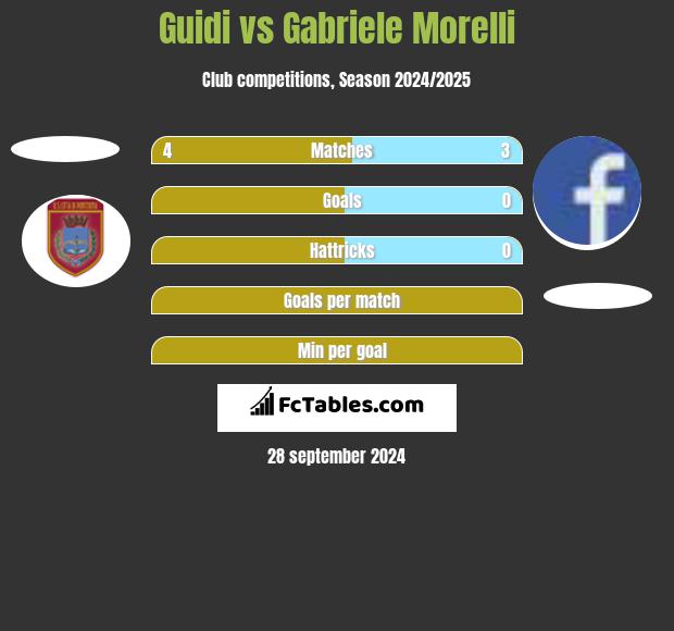 Guidi vs Gabriele Morelli h2h player stats