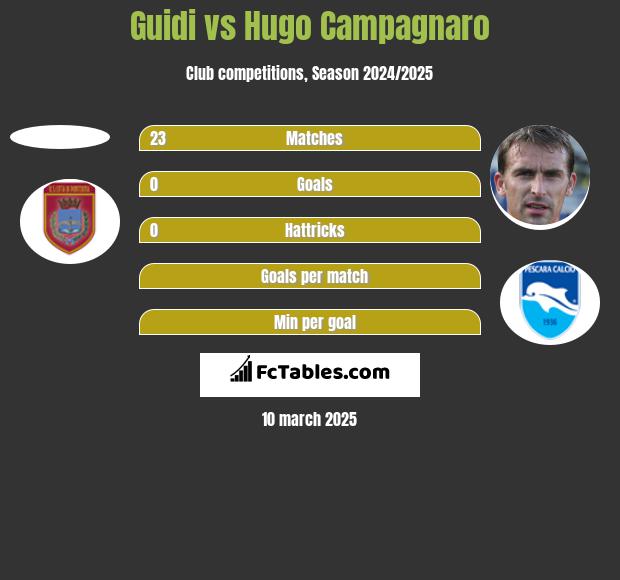 Guidi vs Hugo Campagnaro h2h player stats