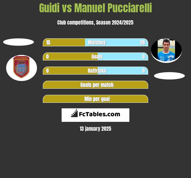 Guidi vs Manuel Pucciarelli h2h player stats