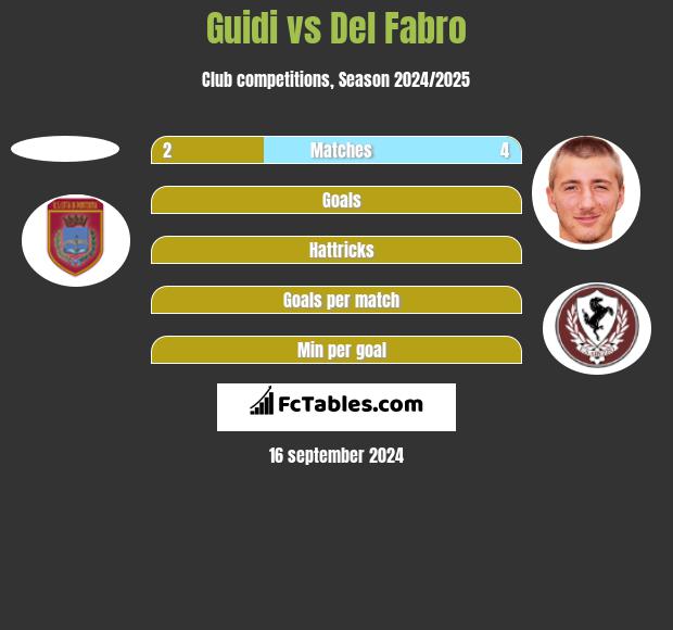 Guidi vs Del Fabro h2h player stats