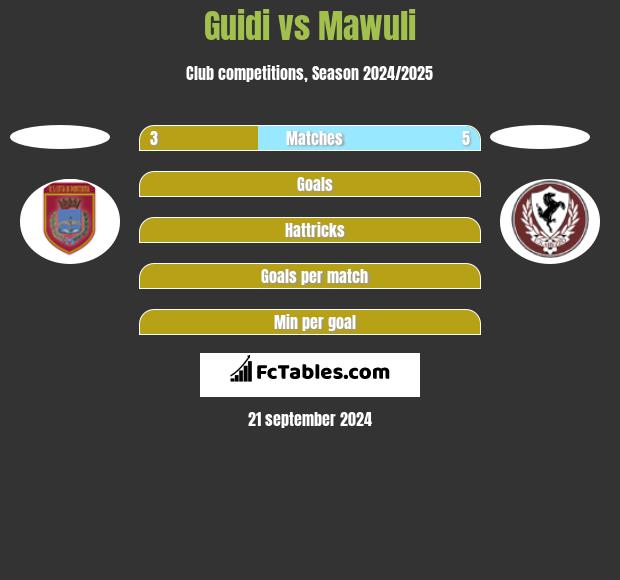 Guidi vs Mawuli h2h player stats