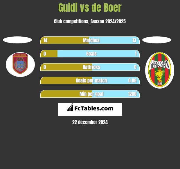 Guidi vs de Boer h2h player stats