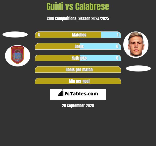 Guidi vs Calabrese h2h player stats