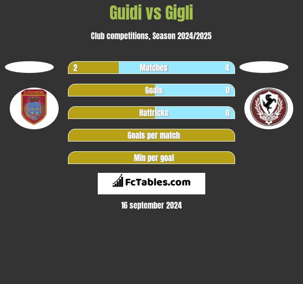 Guidi vs Gigli h2h player stats