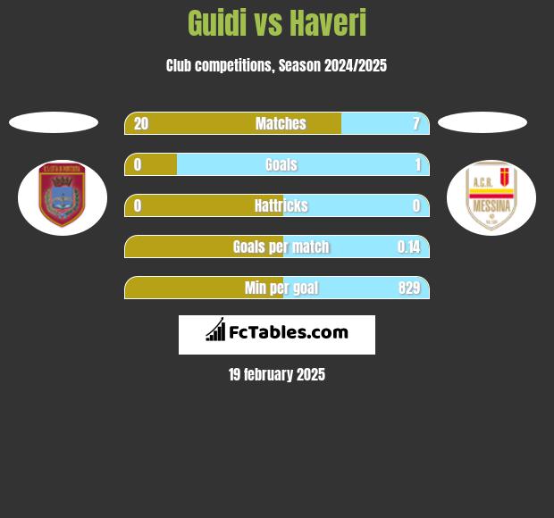 Guidi vs Haveri h2h player stats