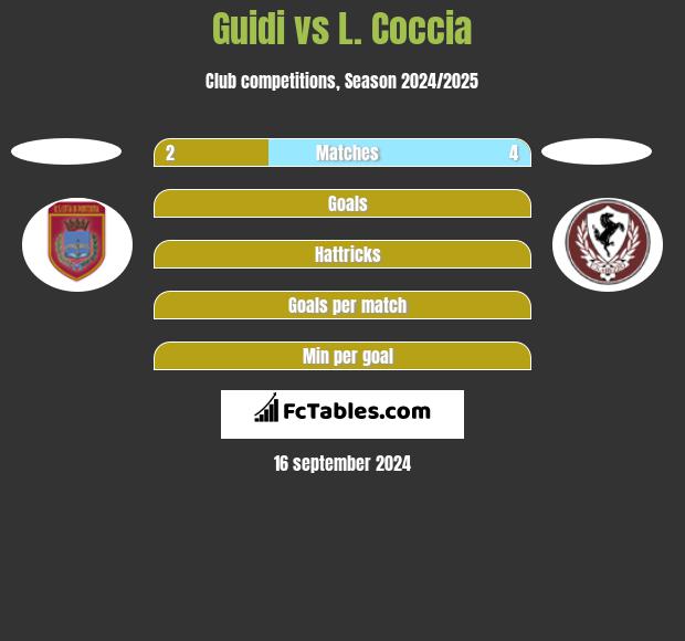 Guidi vs L. Coccia h2h player stats