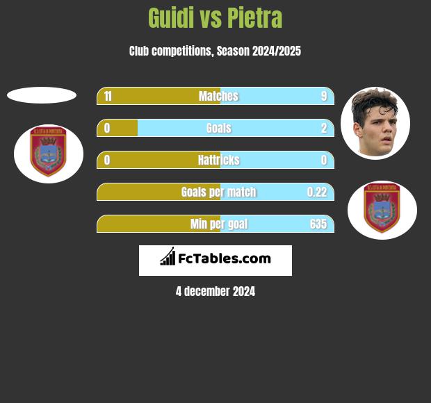 Guidi vs Pietra h2h player stats