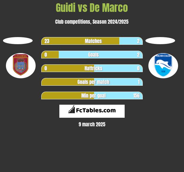 Guidi vs De Marco h2h player stats