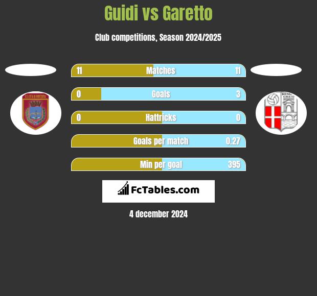 Guidi vs Garetto h2h player stats