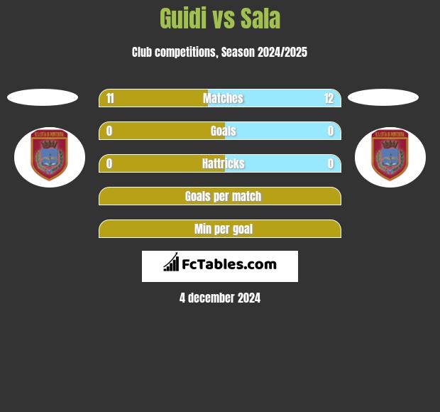 Guidi vs Sala h2h player stats