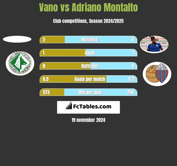 Vano vs Adriano Montalto h2h player stats